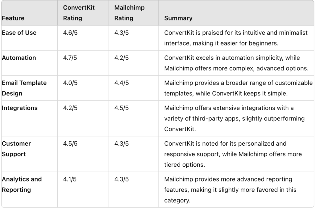 Convertkit vs Mailchimp: user reviews